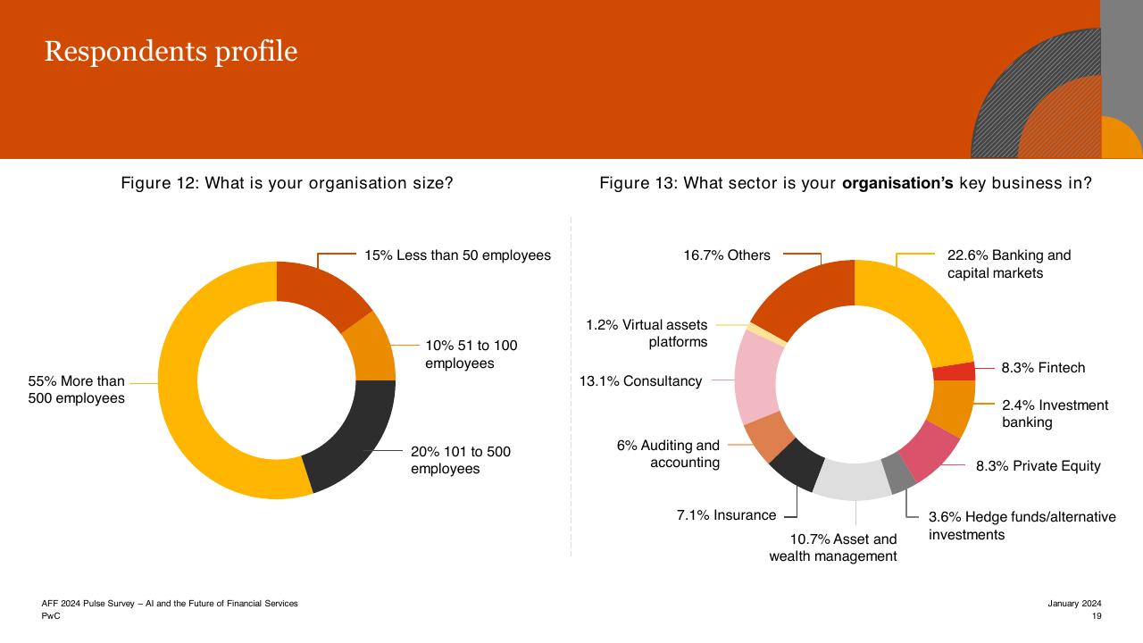 Chart slide 19 from Aff 2023 Hktdc And Pwcs Joint Pulse Survey PwC