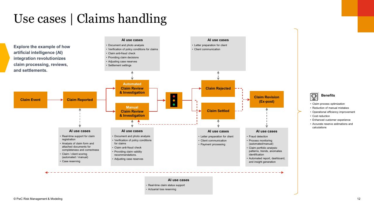 Process slide 12 from Ai_ml Use In Risk Management And Compliance PwC Actuarial Risk Quants PwC
