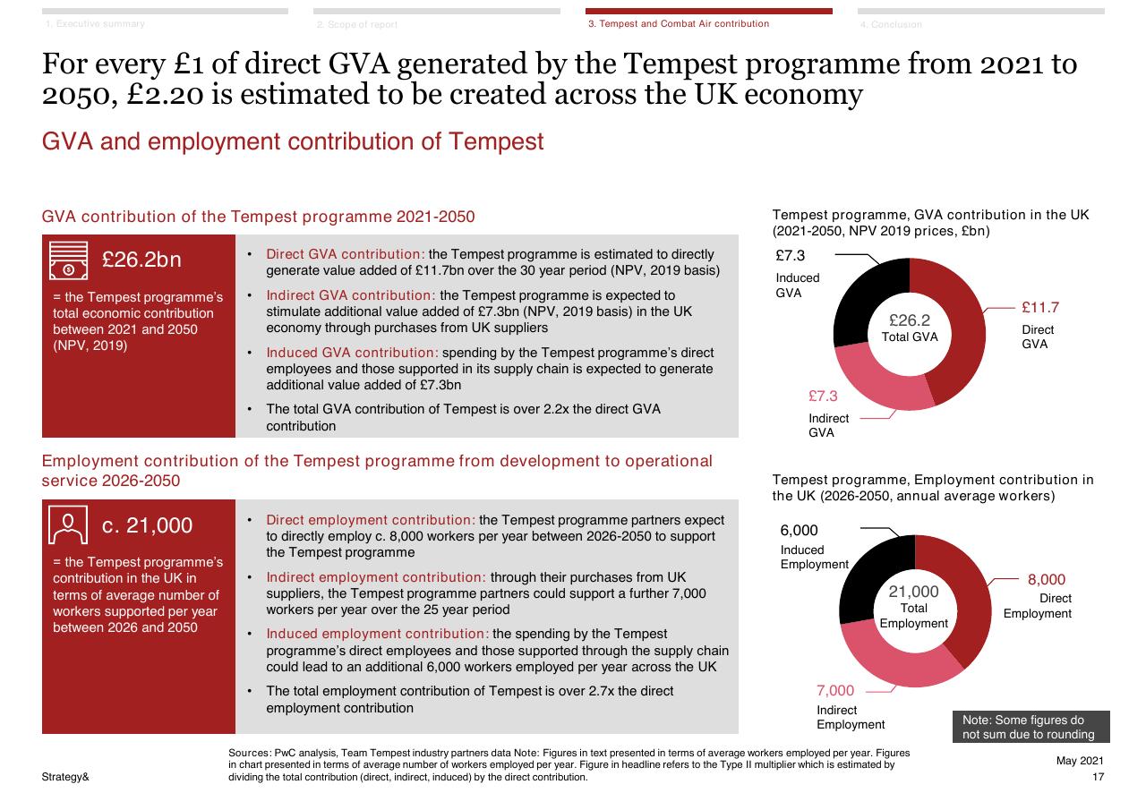 Dashboard slide 17 from Assessment Of The Expected Economic Impact Of The Tempest Programme 2021 2050 PwC