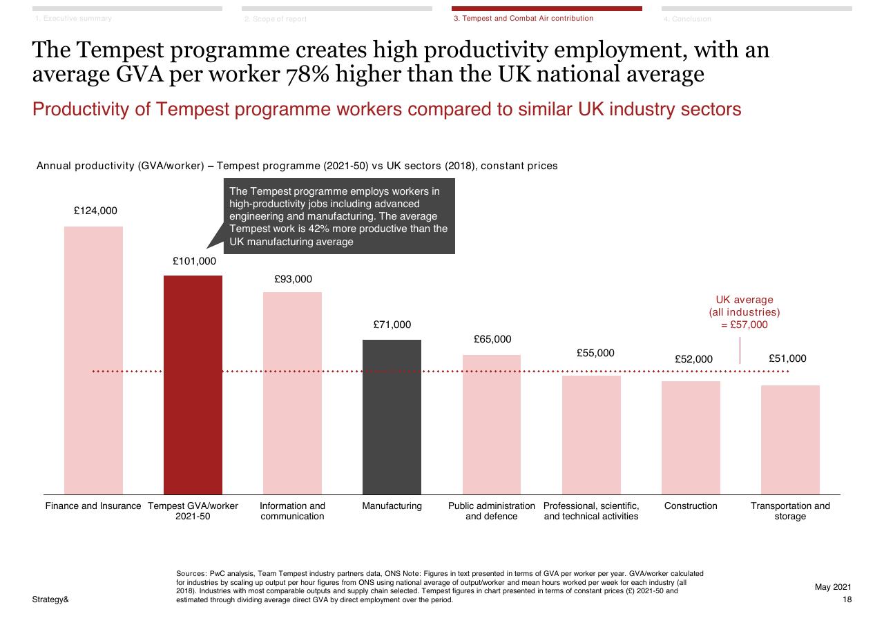 Chart slide 18 from Assessment Of The Expected Economic Impact Of The Tempest Programme 2021 2050 PwC