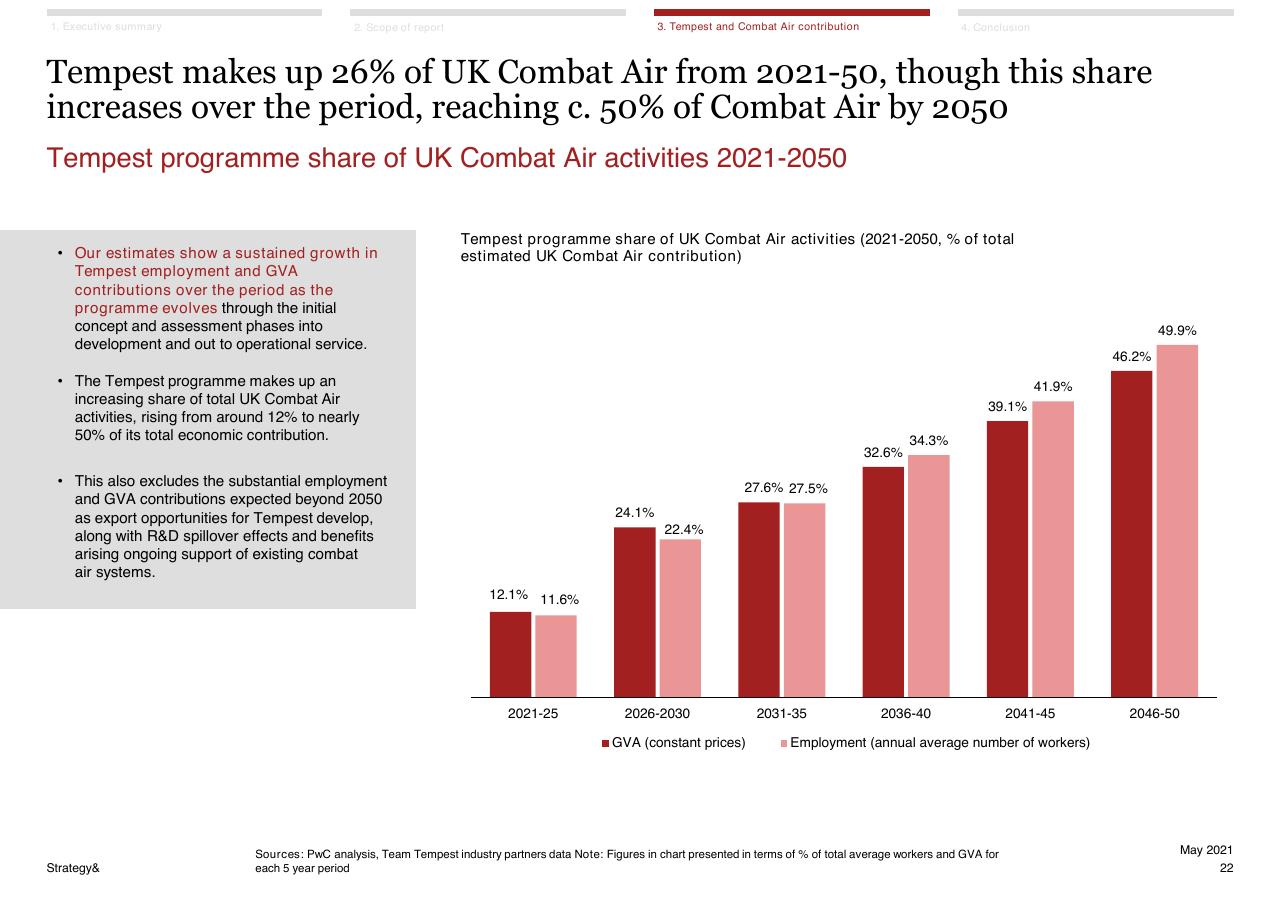 Chart slide 22 from Assessment Of The Expected Economic Impact Of The Tempest Programme 2021 2050 PwC