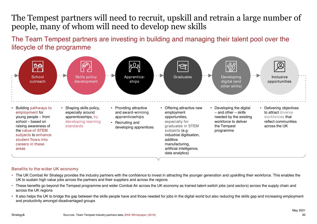 Process slide 30 from Assessment Of The Expected Economic Impact Of The Tempest Programme 2021 2050 PwC