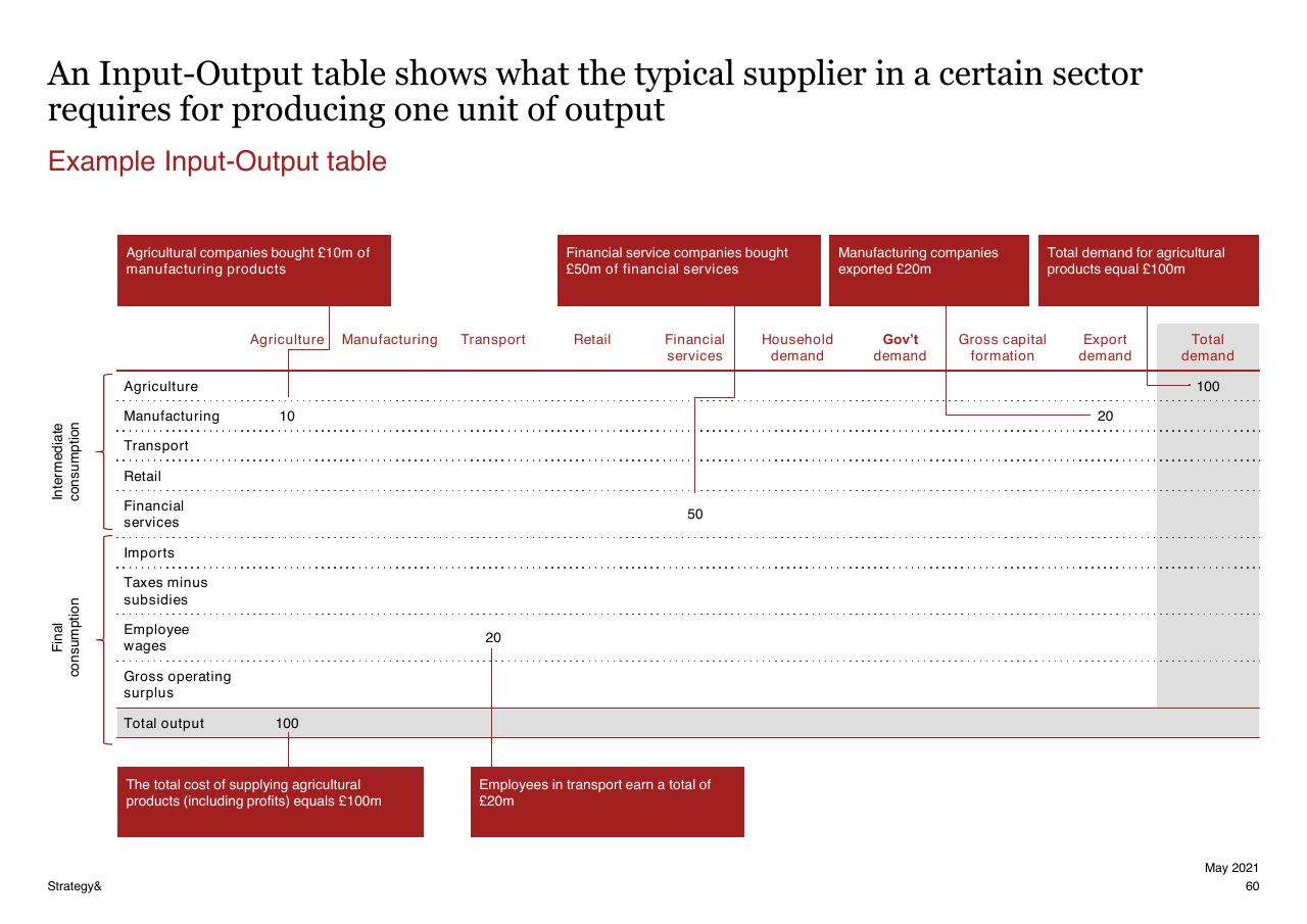 Table slide 60 from Assessment Of The Expected Economic Impact Of The Tempest Programme 2021 2050 PwC