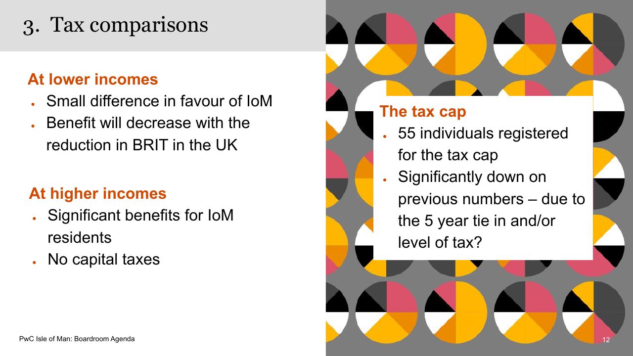 Comparison slide 12 from Boardroom Agenda PwC