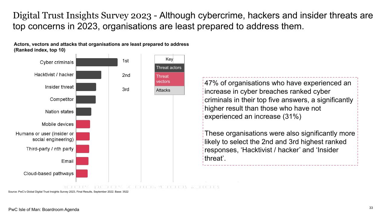 Chart slide 33 from Boardroom Agenda PwC