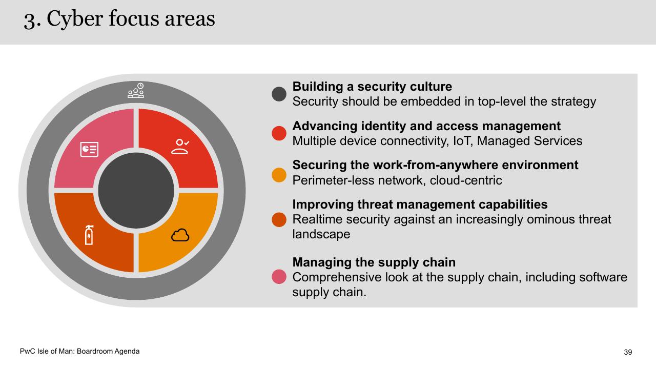 Framework slide 39 from Boardroom Agenda PwC