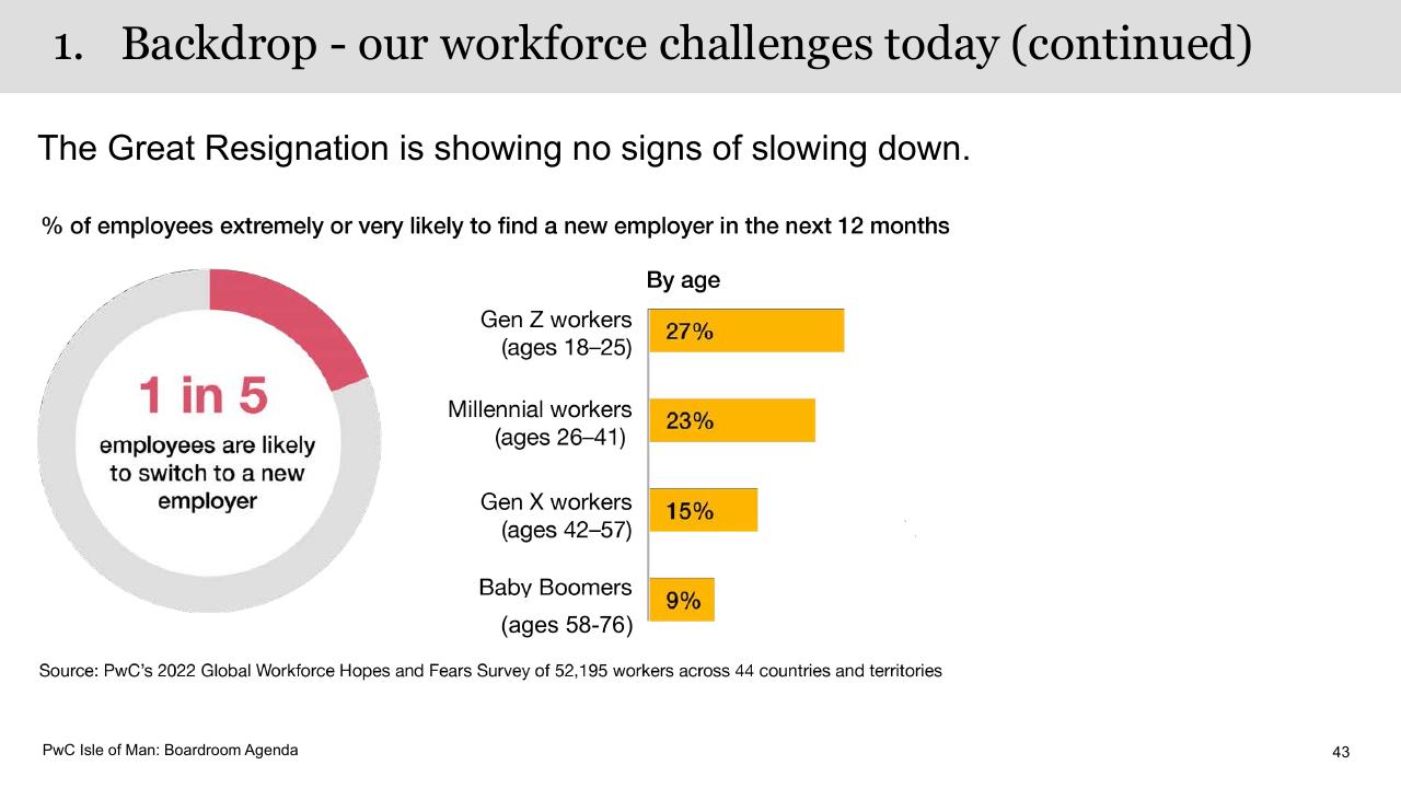 Chart slide 43 from Boardroom Agenda PwC