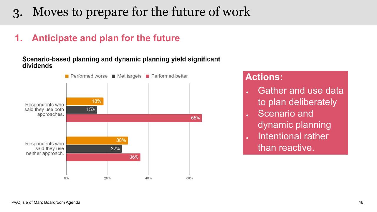 Chart slide 46 from Boardroom Agenda PwC