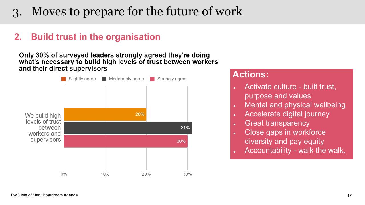 Chart slide 47 from Boardroom Agenda PwC