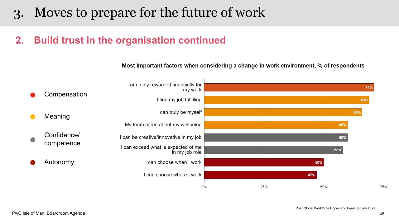 Chart slide 48 from Boardroom Agenda PwC