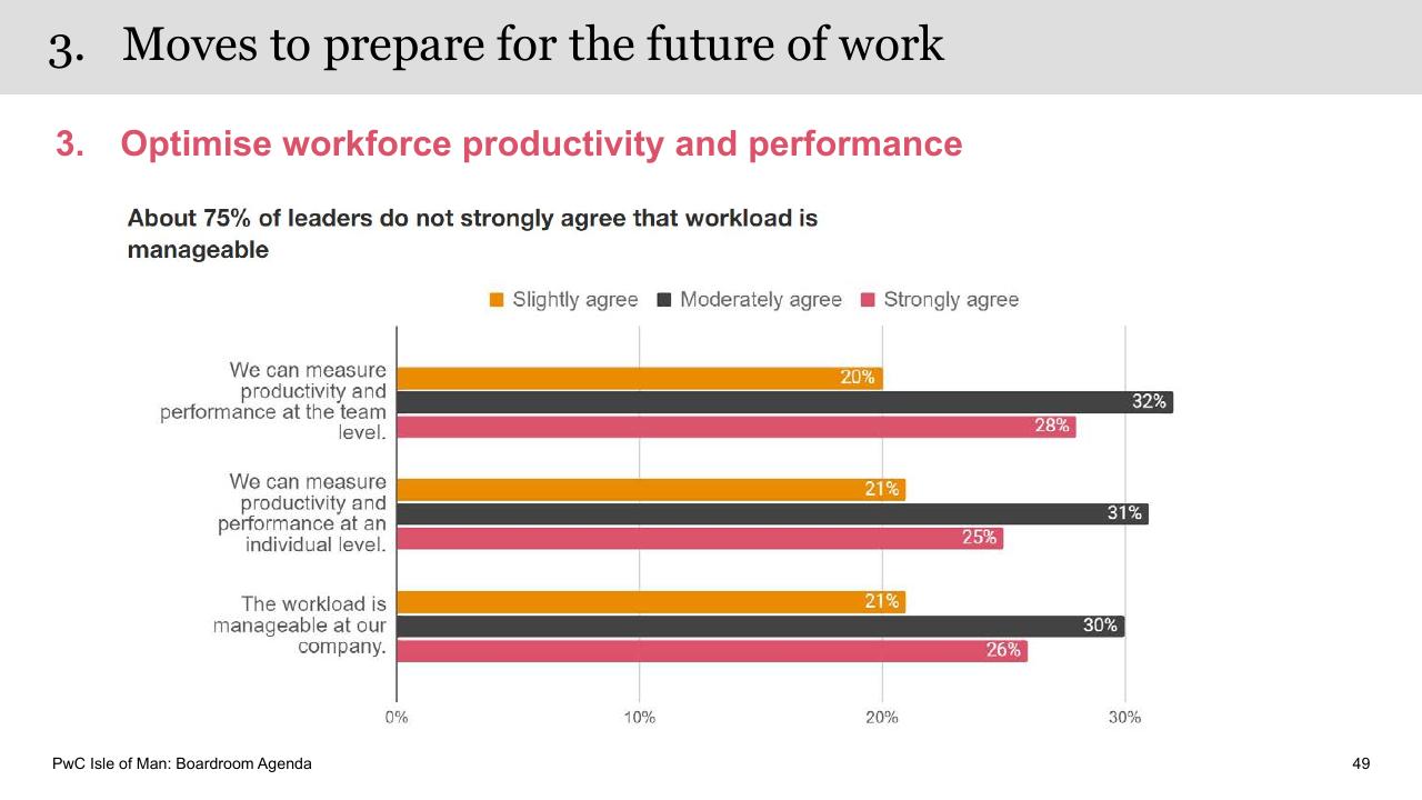 Chart slide 49 from Boardroom Agenda PwC