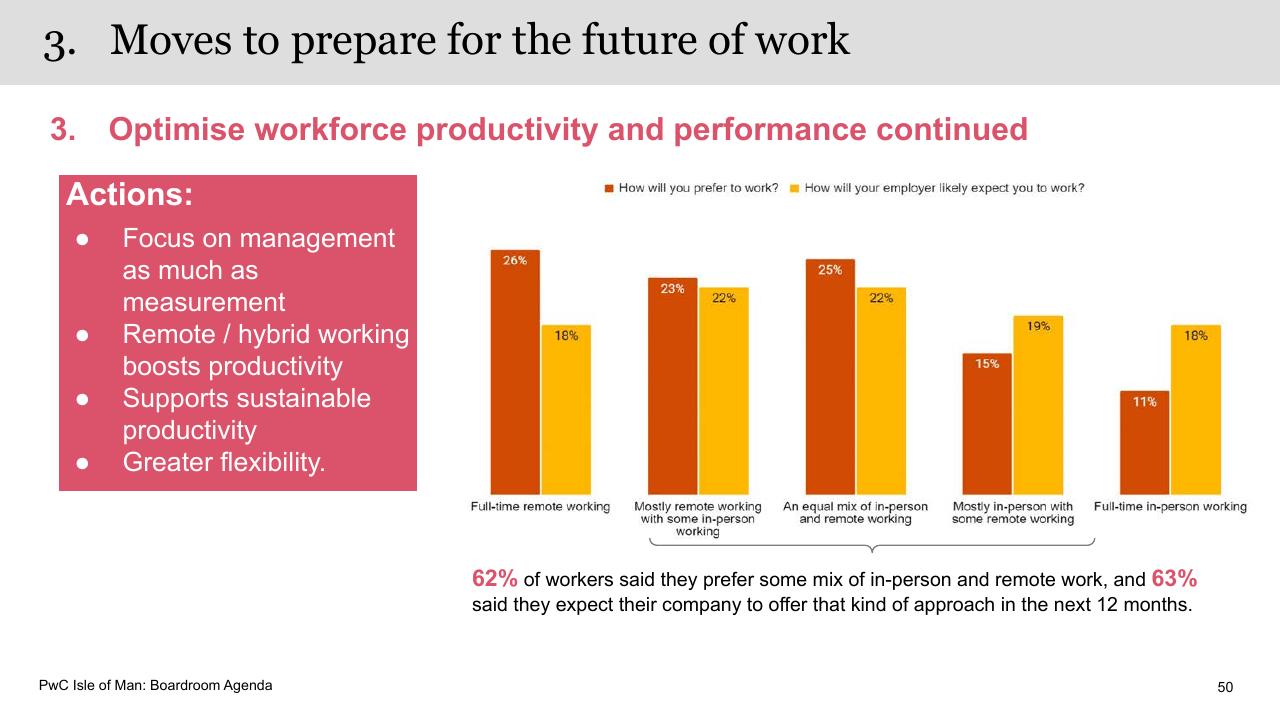 Chart slide 50 from Boardroom Agenda PwC