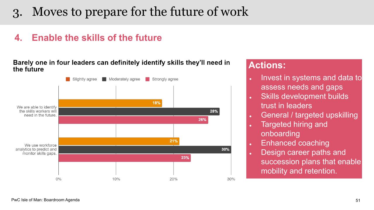 Chart slide 51 from Boardroom Agenda PwC