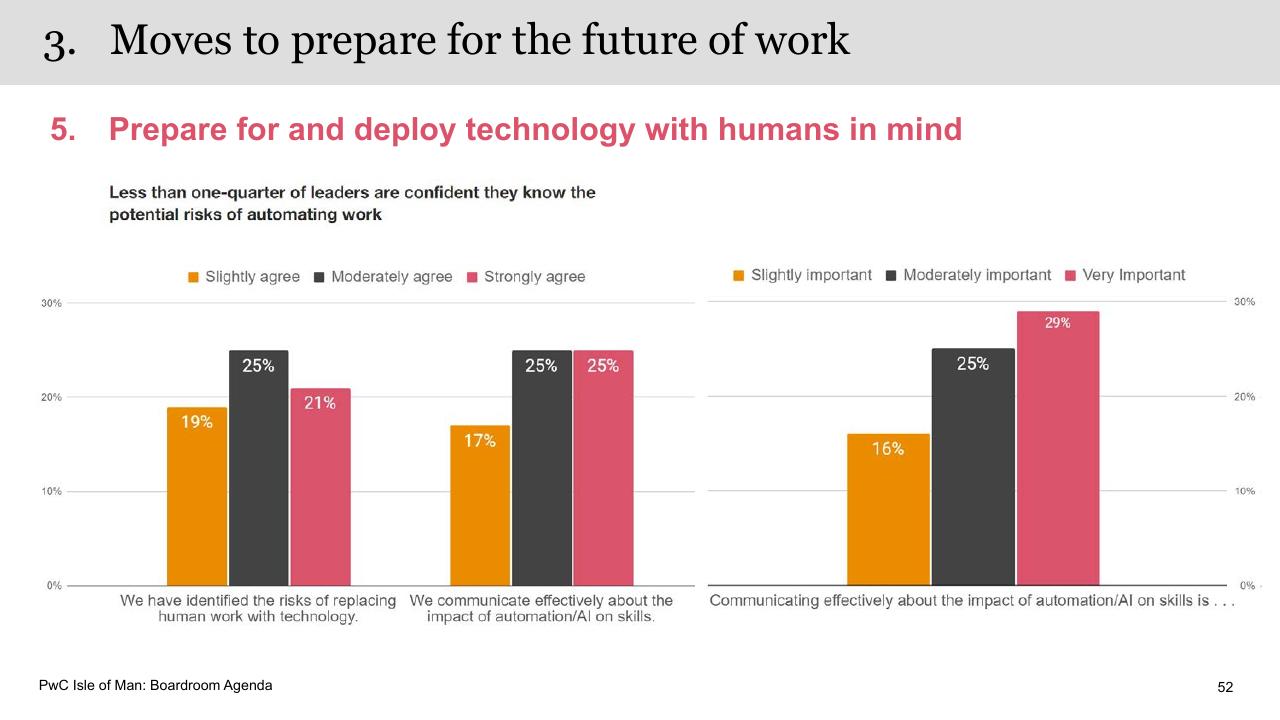 Chart slide 52 from Boardroom Agenda PwC