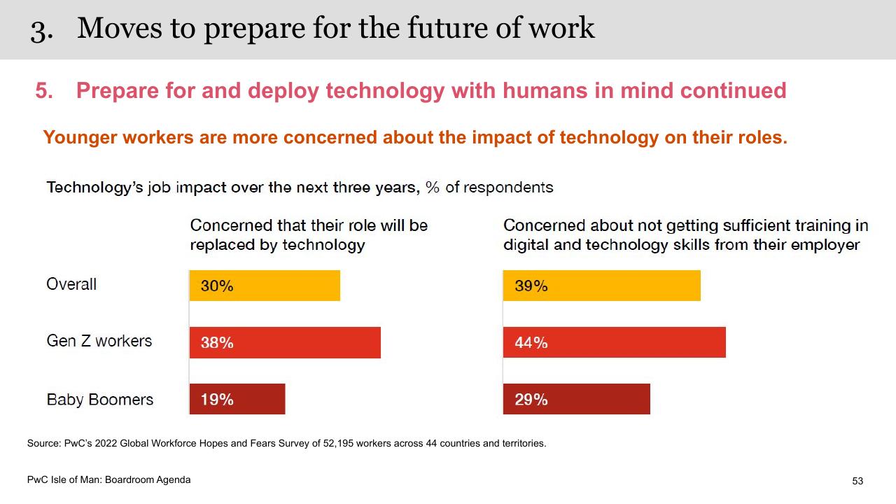 Chart slide 53 from Boardroom Agenda PwC