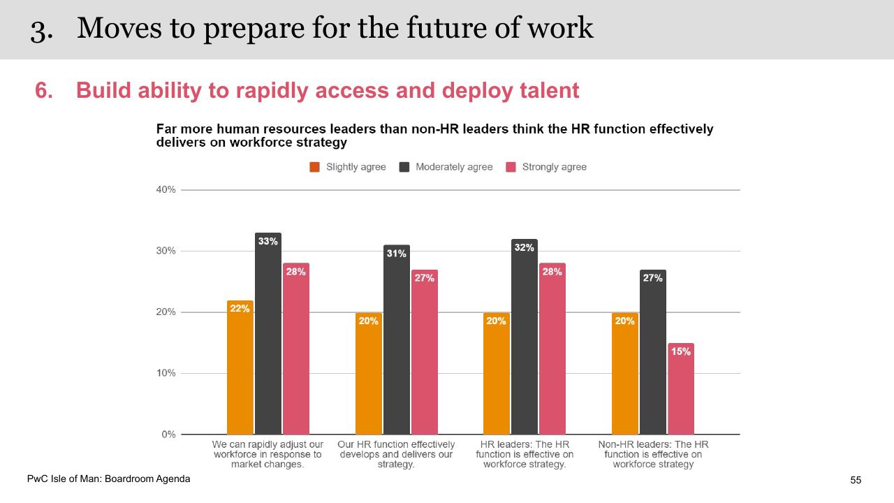 Chart slide 55 from Boardroom Agenda PwC