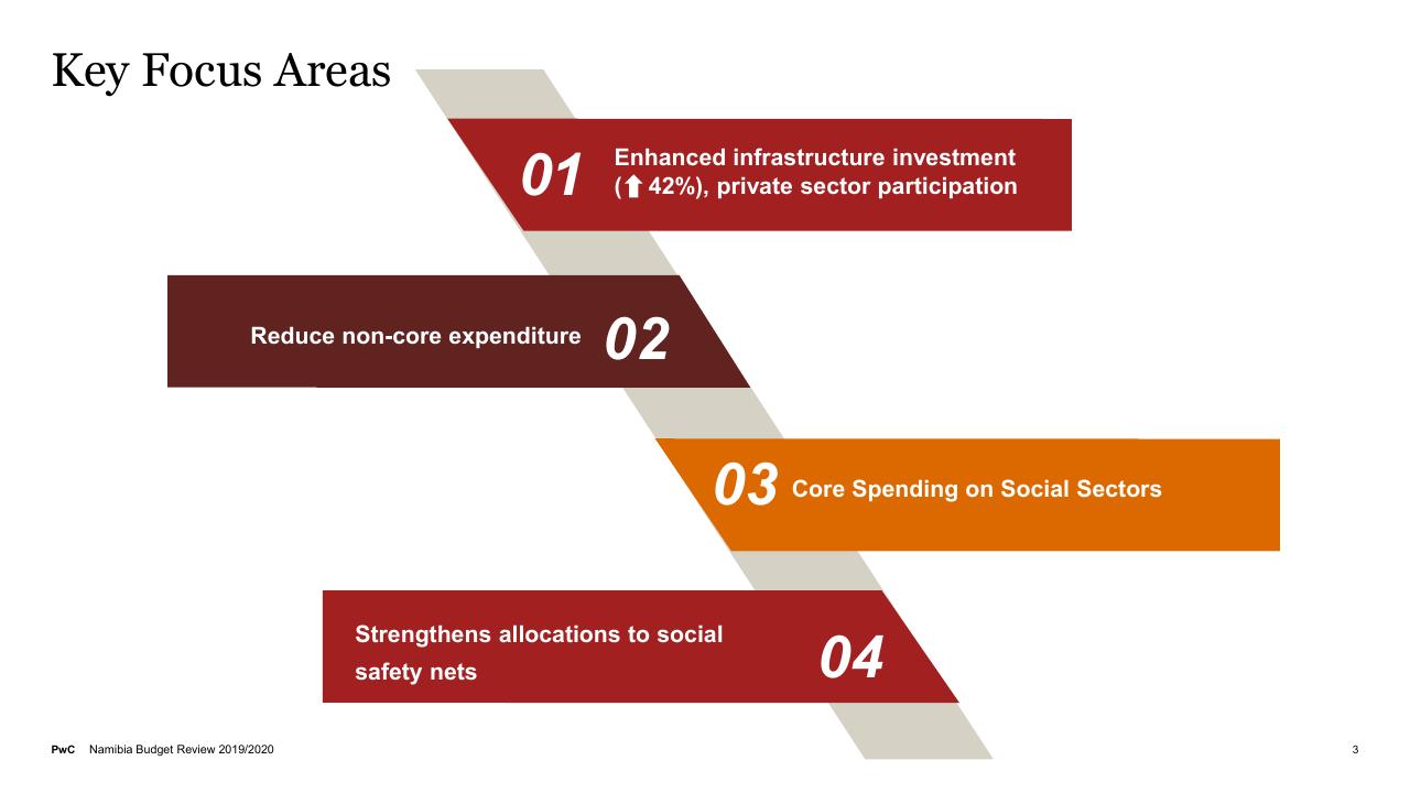 Process slide 3 from Budget On A Plate 2019_2020 PwC