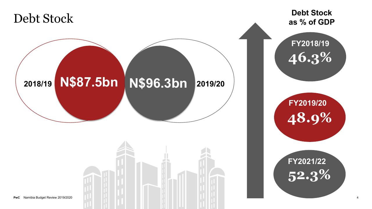 Dashboard slide 4 from Budget On A Plate 2019_2020 PwC