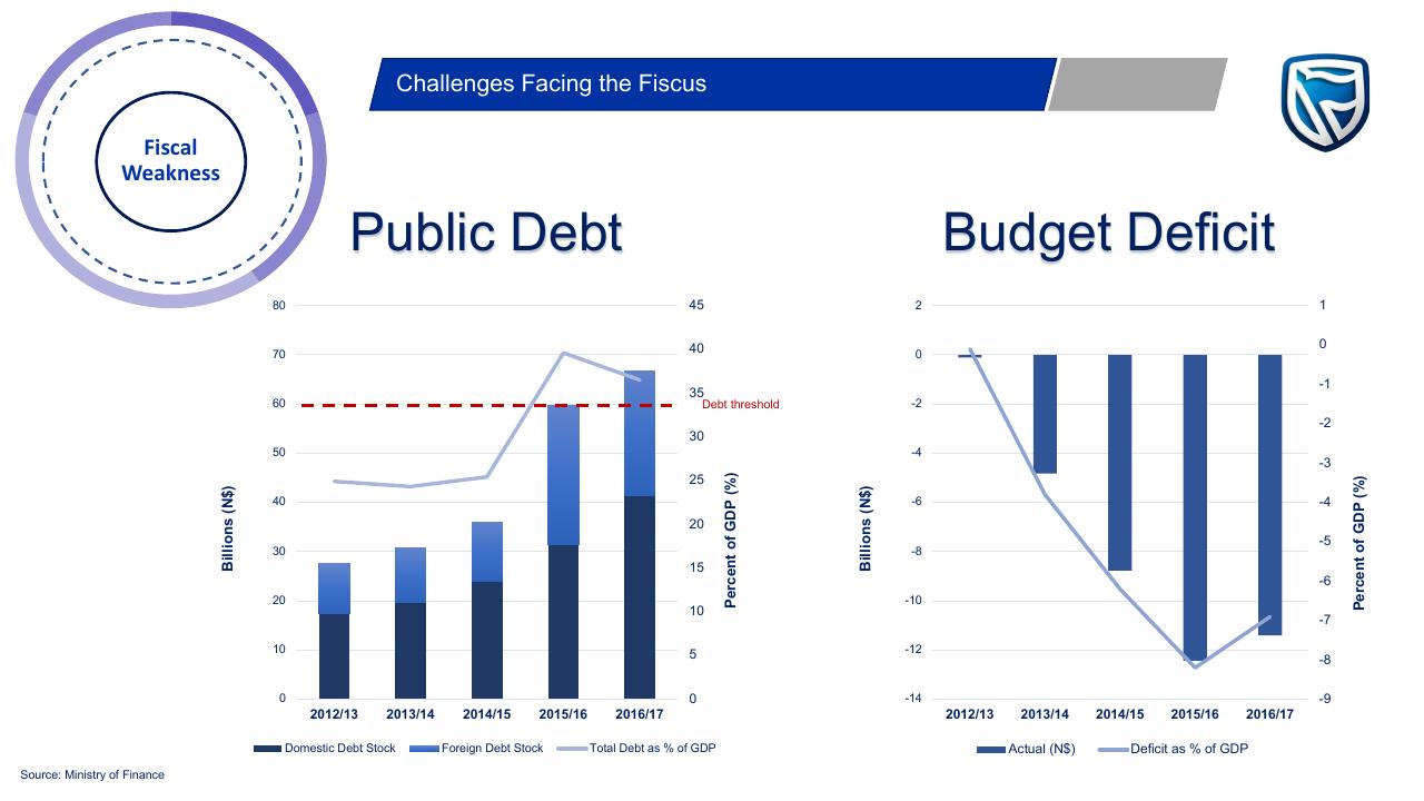 Chart slide 7 from Budget On A Plate 2019_2020 PwC