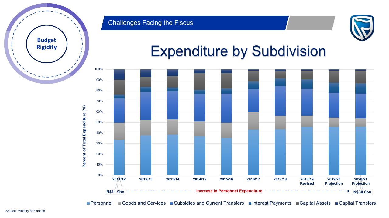Chart slide 8 from Budget On A Plate 2019_2020 PwC