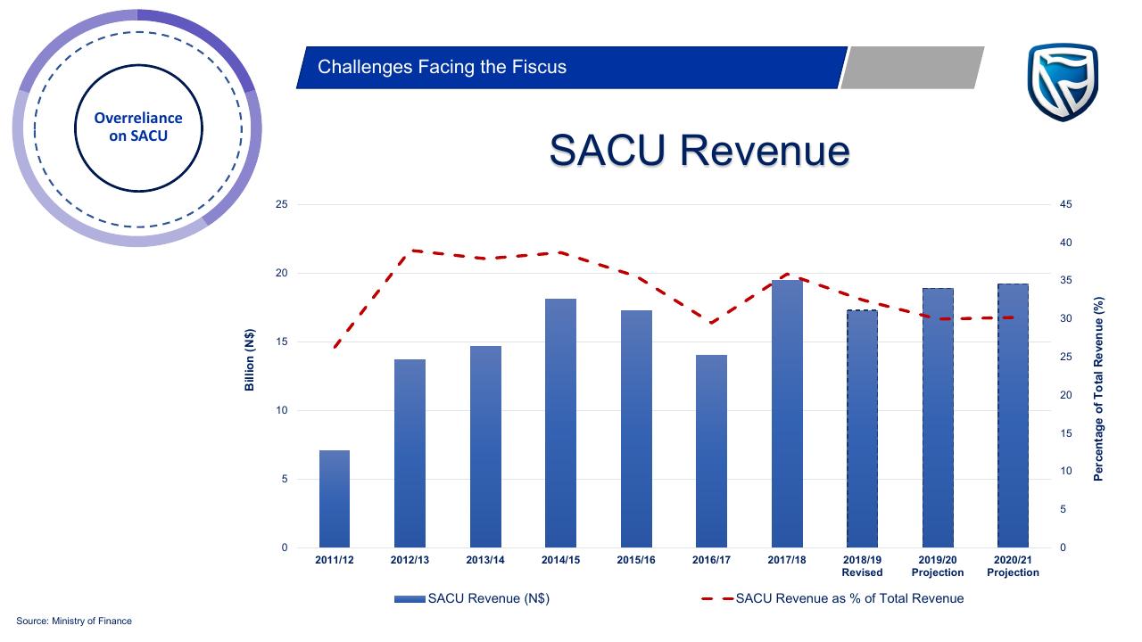 Chart slide 9 from Budget On A Plate 2019_2020 PwC