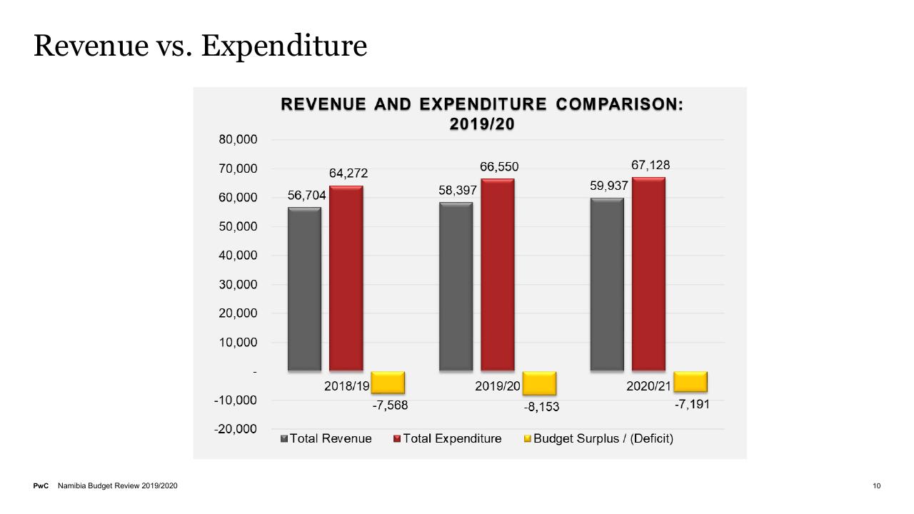 Chart slide 10 from Budget On A Plate 2019_2020 PwC
