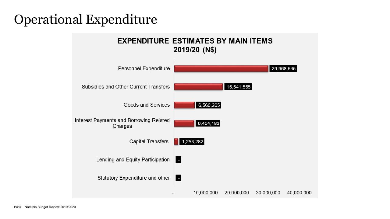 Chart slide 11 from Budget On A Plate 2019_2020 PwC