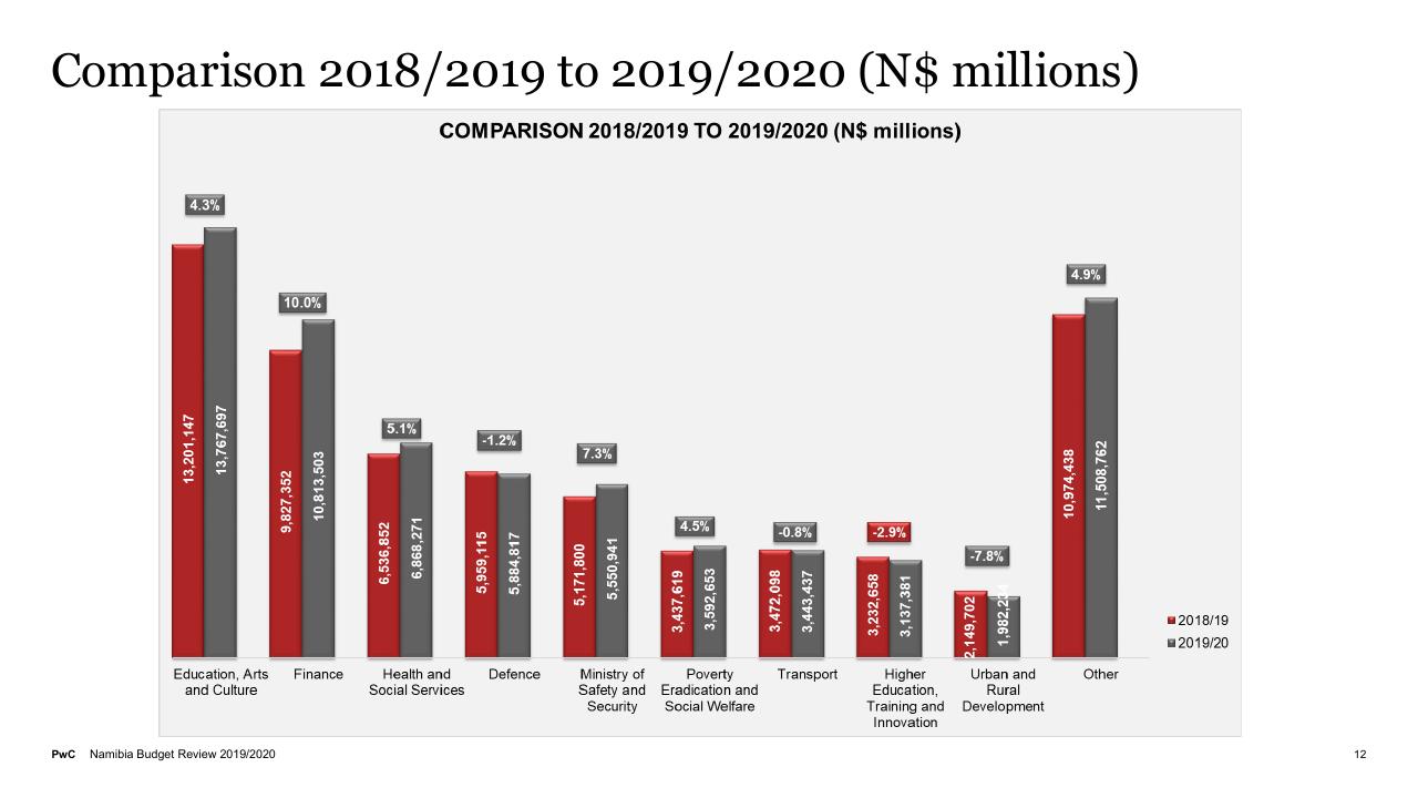 Chart slide 12 from Budget On A Plate 2019_2020 PwC