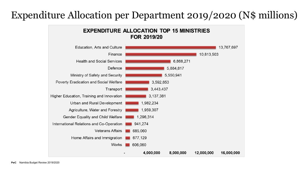 Chart slide 13 from Budget On A Plate 2019_2020 PwC