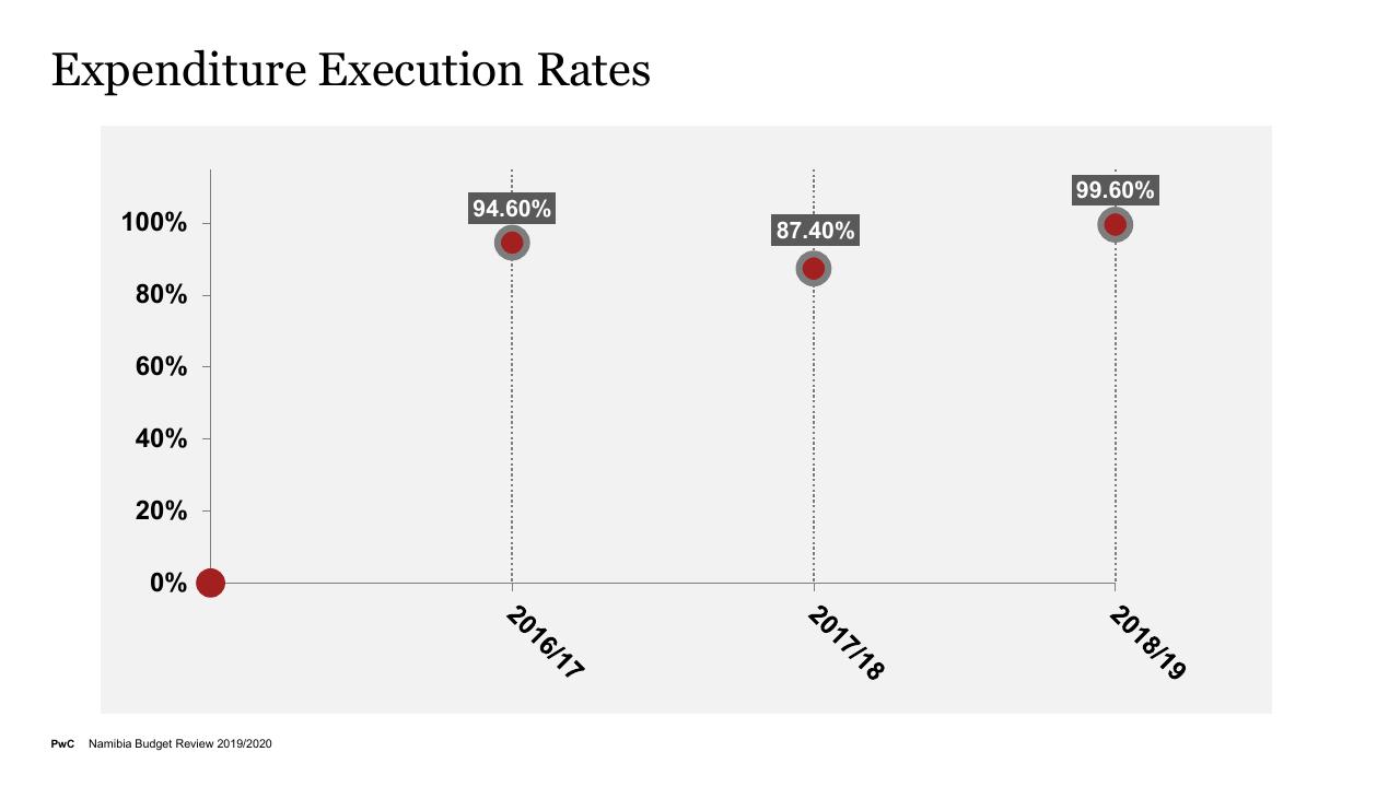 Chart slide 14 from Budget On A Plate 2019_2020 PwC