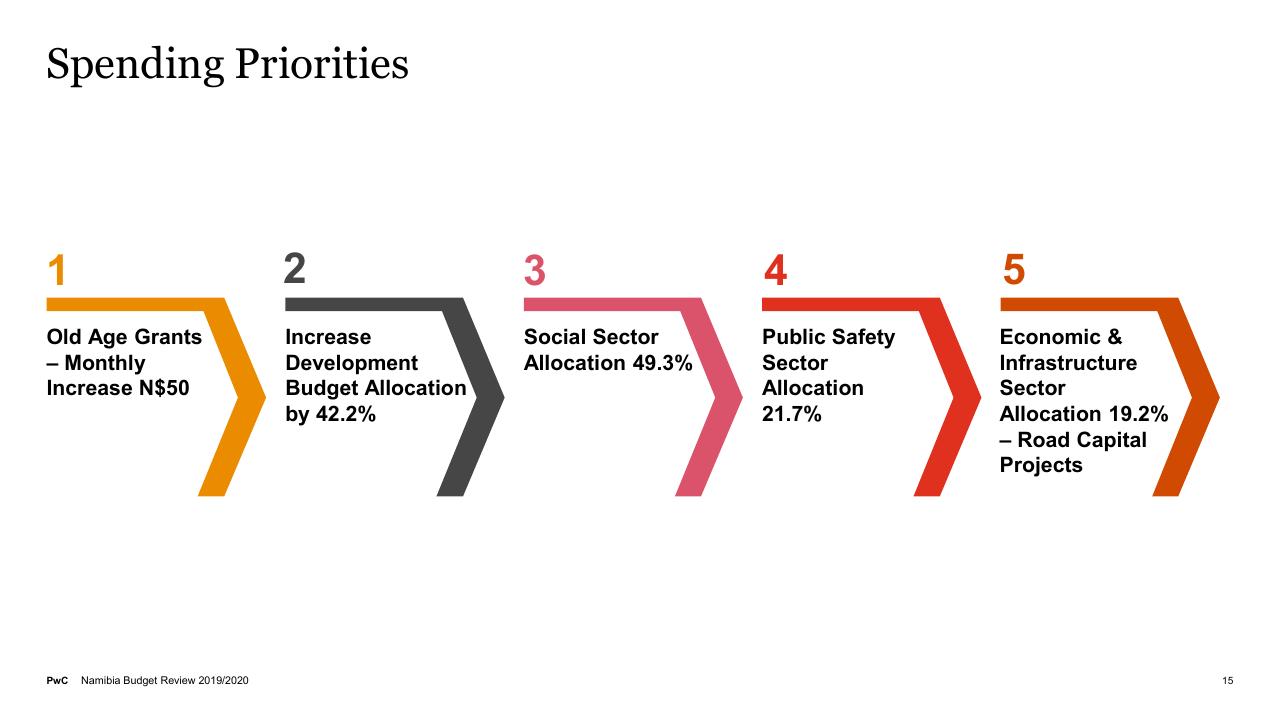 Process slide 15 from Budget On A Plate 2019_2020 PwC
