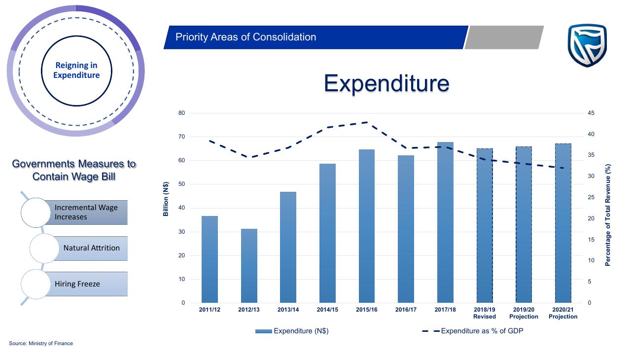 Chart slide 17 from Budget On A Plate 2019_2020 PwC