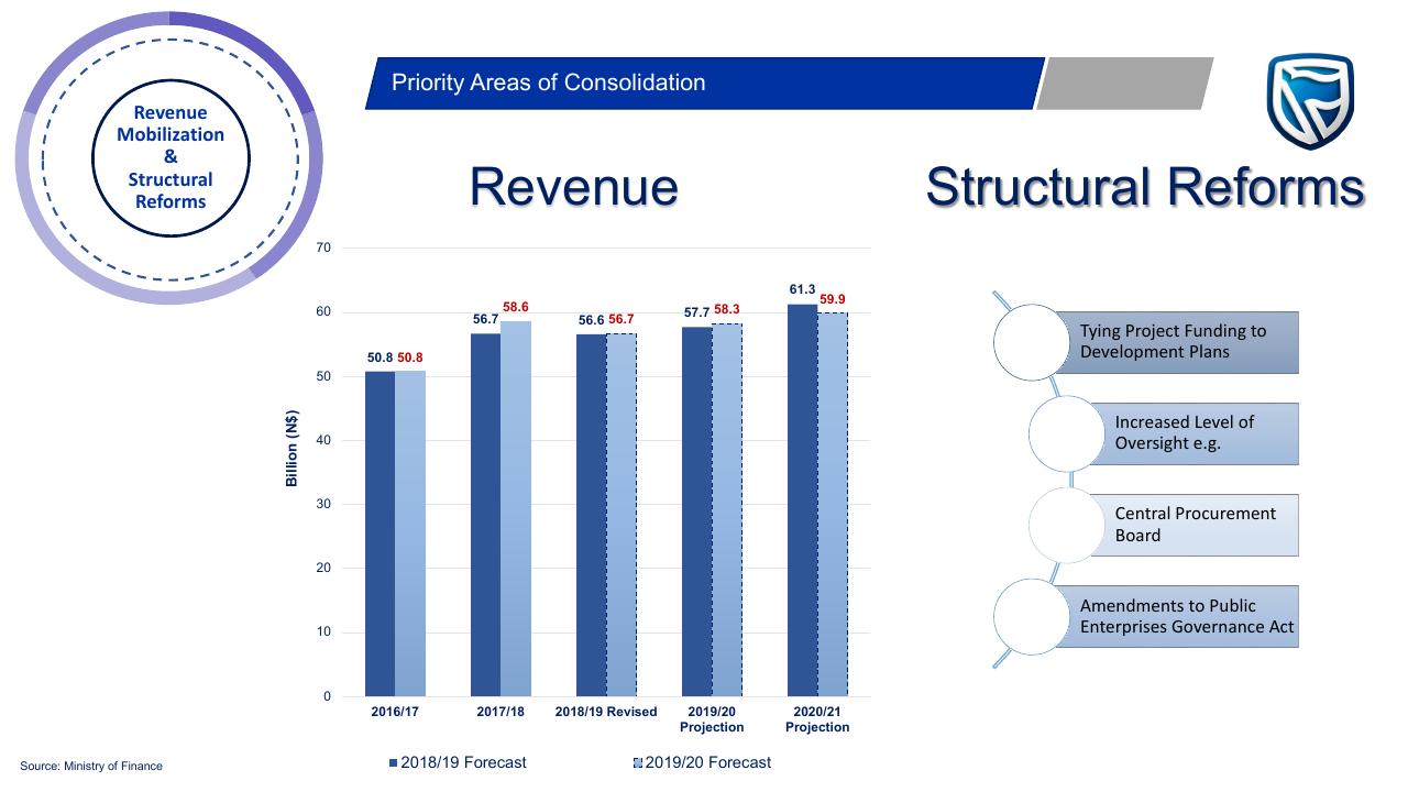 Chart slide 18 from Budget On A Plate 2019_2020 PwC