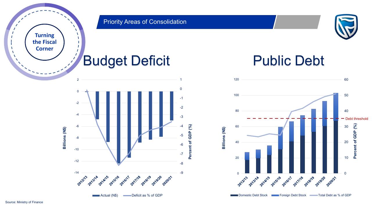 Chart slide 19 from Budget On A Plate 2019_2020 PwC