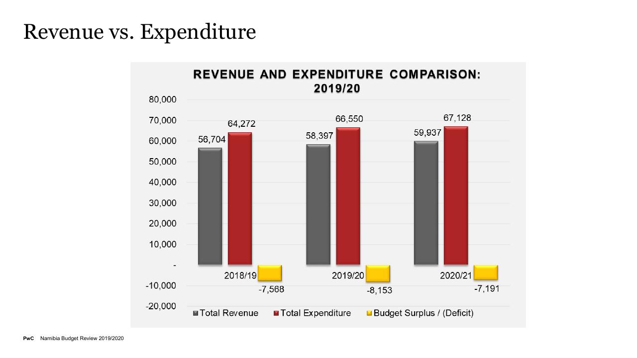 Chart slide 21 from Budget On A Plate 2019_2020 PwC