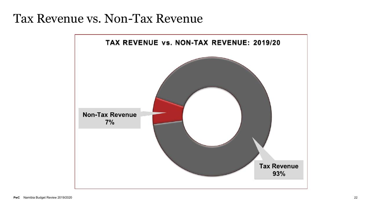 Chart slide 22 from Budget On A Plate 2019_2020 PwC
