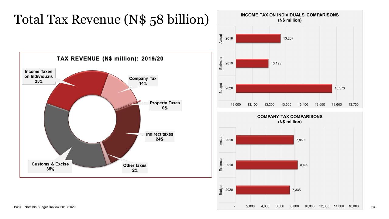 Dashboard slide 23 from Budget On A Plate 2019_2020 PwC