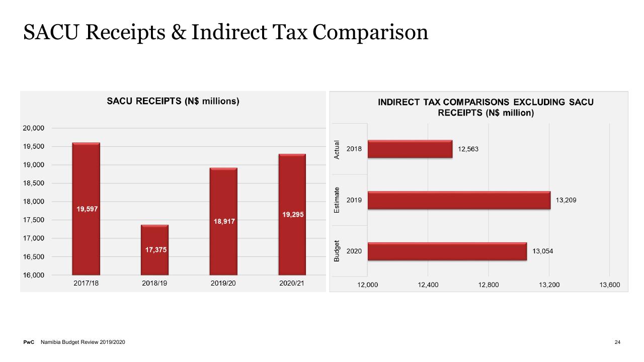 Chart slide 24 from Budget On A Plate 2019_2020 PwC