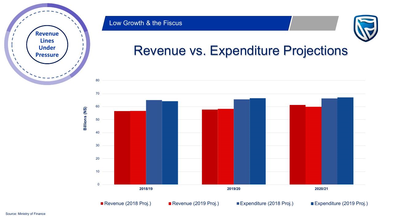 Chart slide 26 from Budget On A Plate 2019_2020 PwC