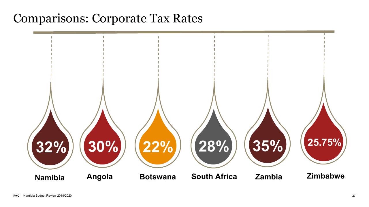 Chart slide 27 from Budget On A Plate 2019_2020 PwC