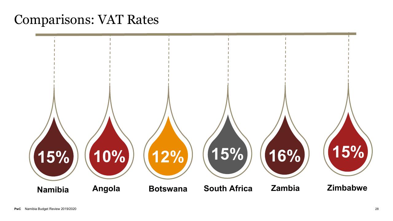 Chart slide 28 from Budget On A Plate 2019_2020 PwC