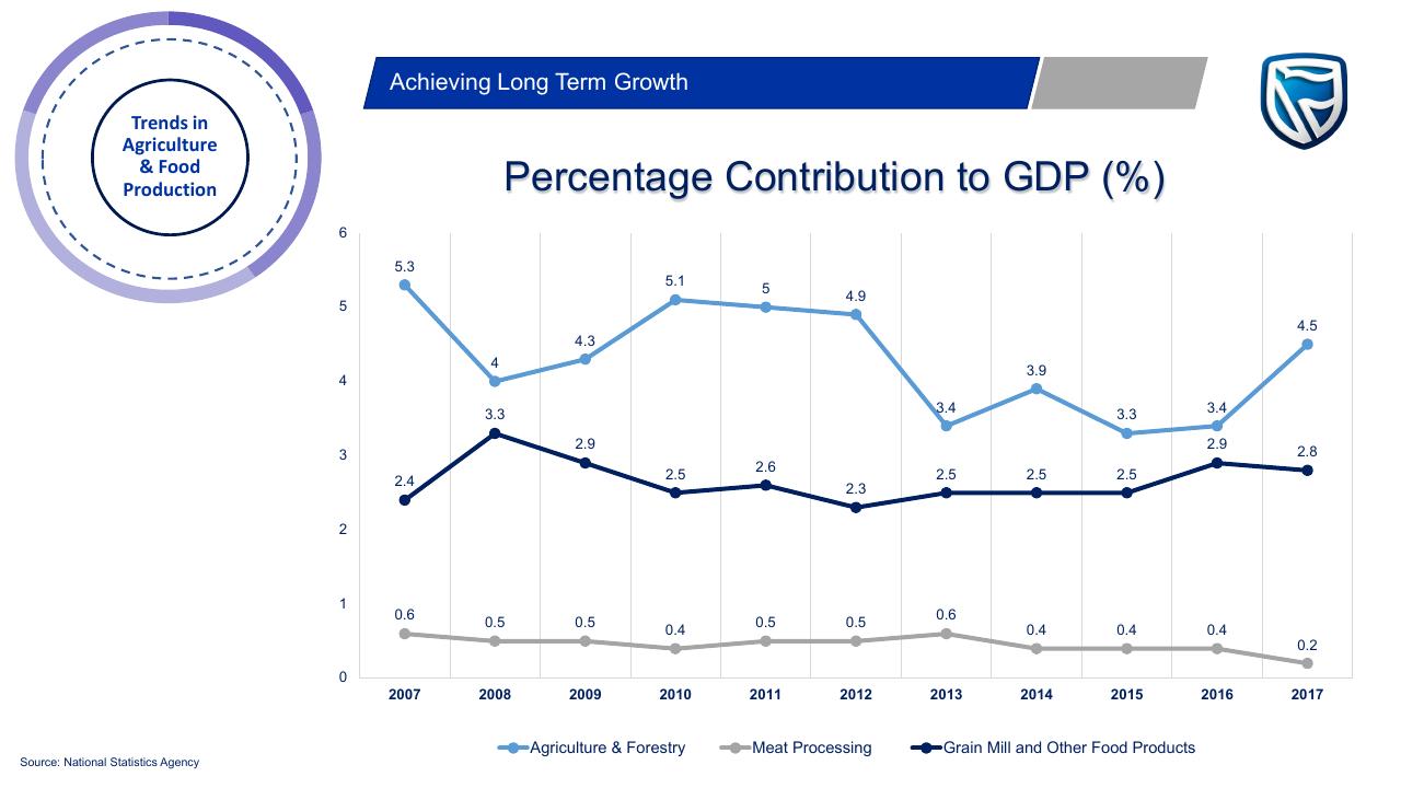 Chart slide 31 from Budget On A Plate 2019_2020 PwC