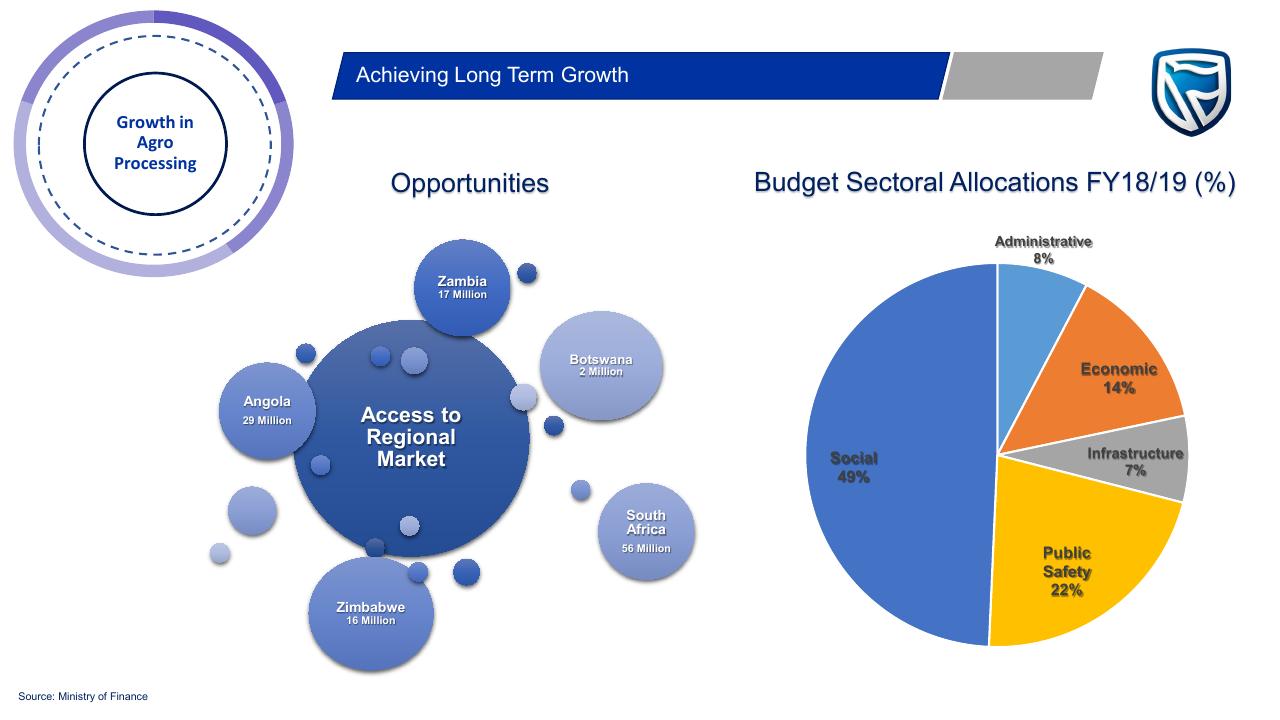 Chart slide 32 from Budget On A Plate 2019_2020 PwC