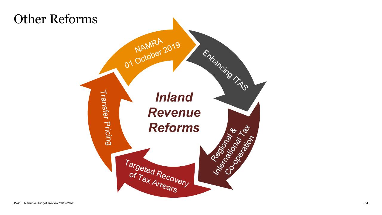 Framework slide 34 from Budget On A Plate 2019_2020 PwC