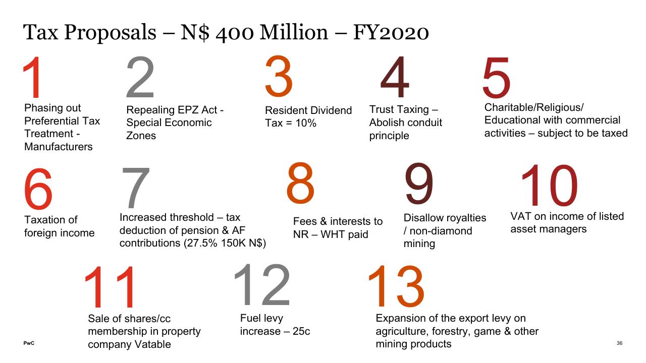Dashboard slide 36 from Budget On A Plate 2019_2020 PwC