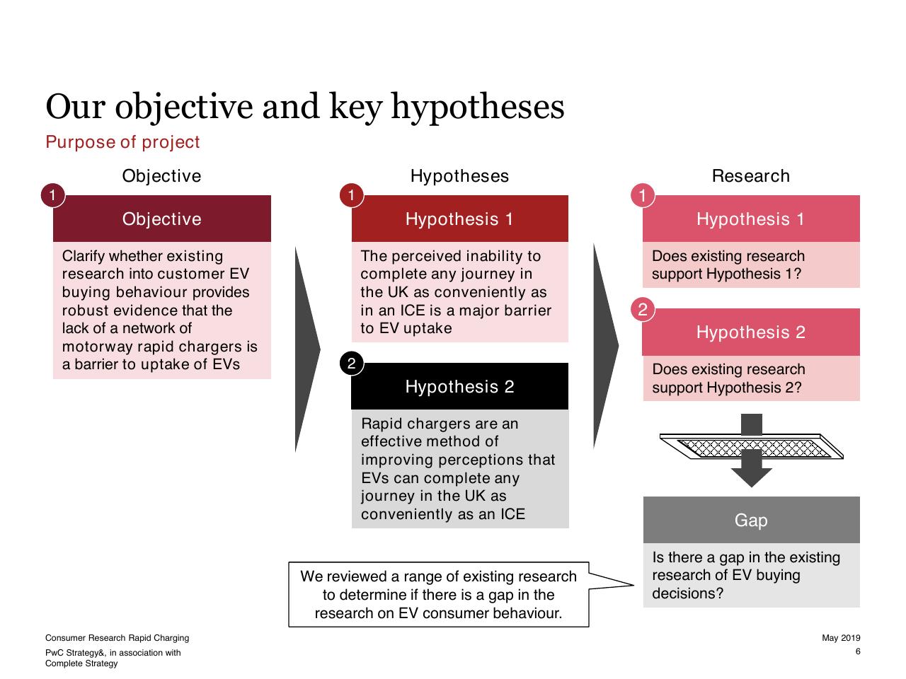 Process slide 6 from Consumer Research Into Rapid Charging