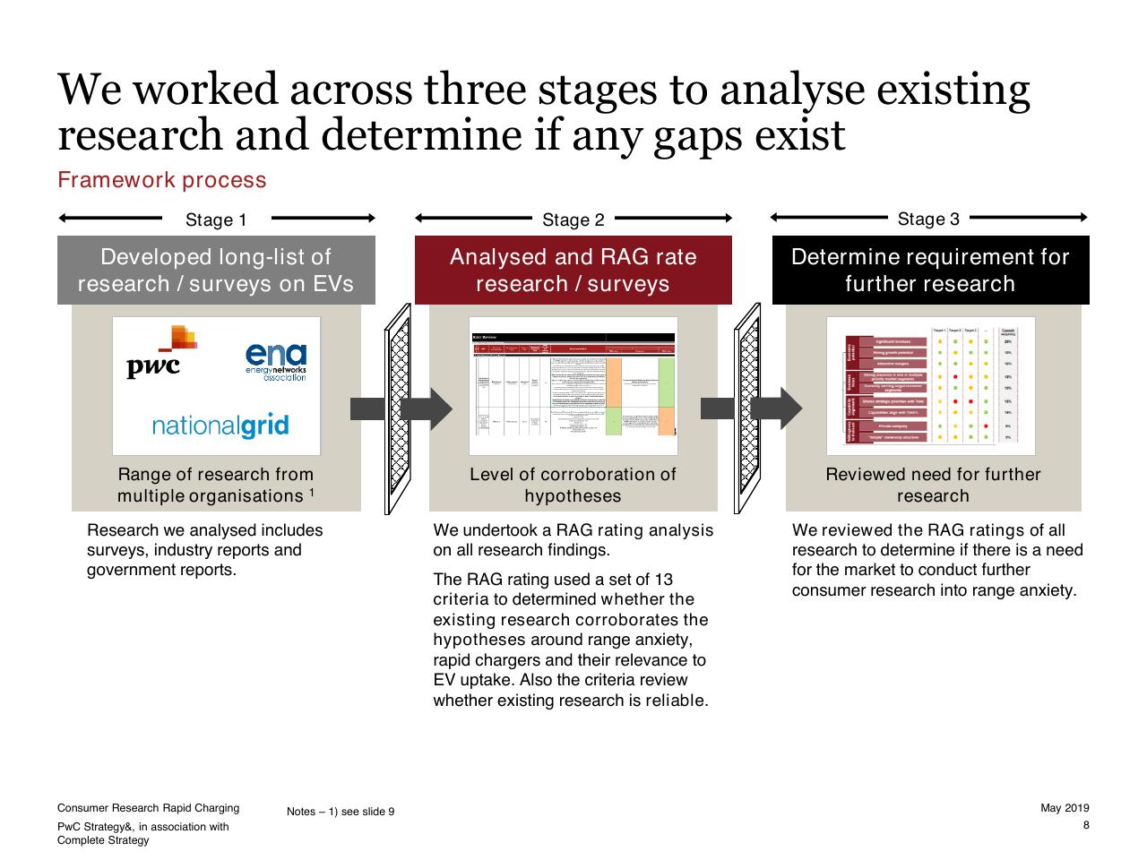 Process slide 8 from Consumer Research Into Rapid Charging