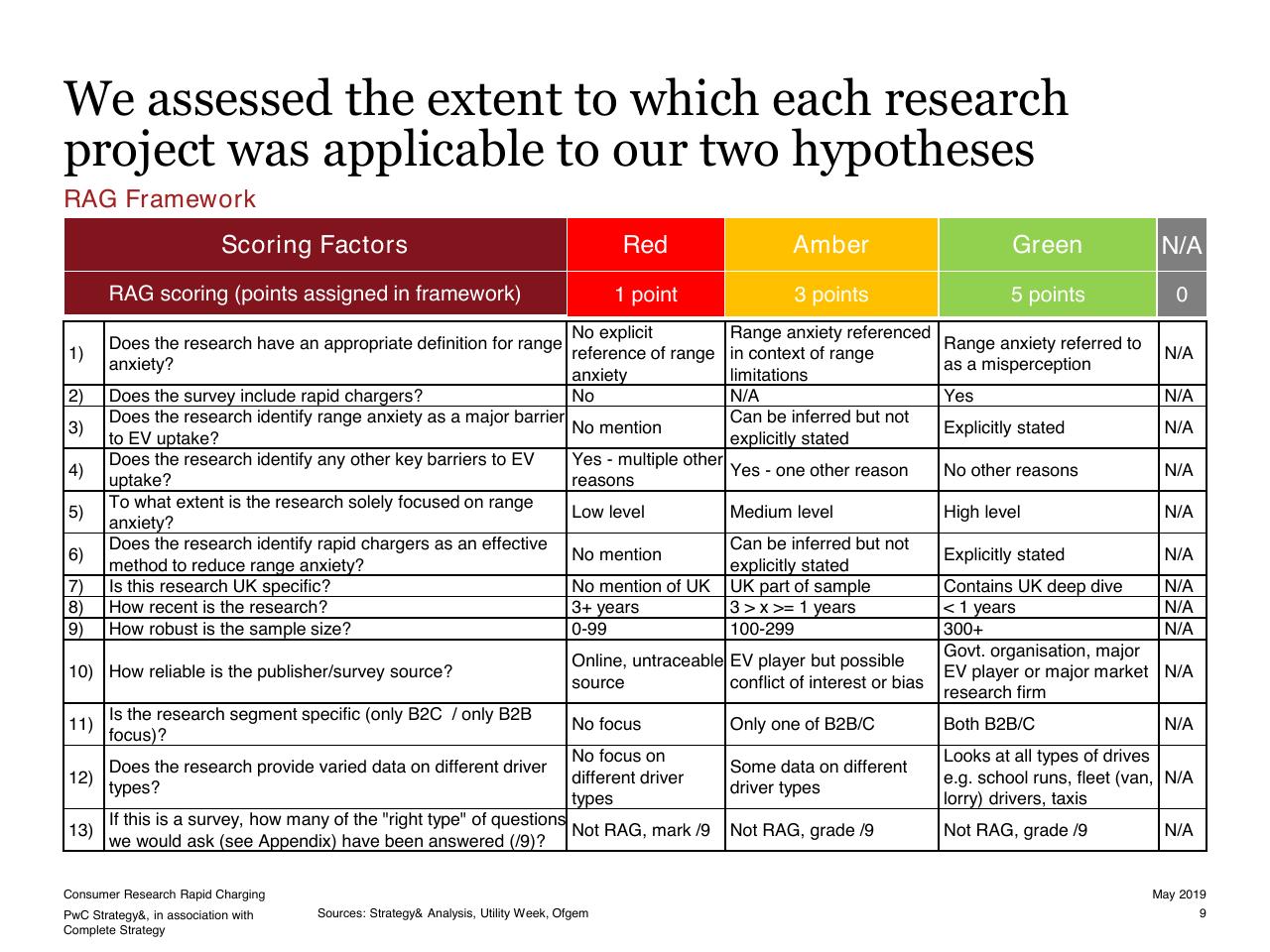Table slide 9 from Consumer Research Into Rapid Charging