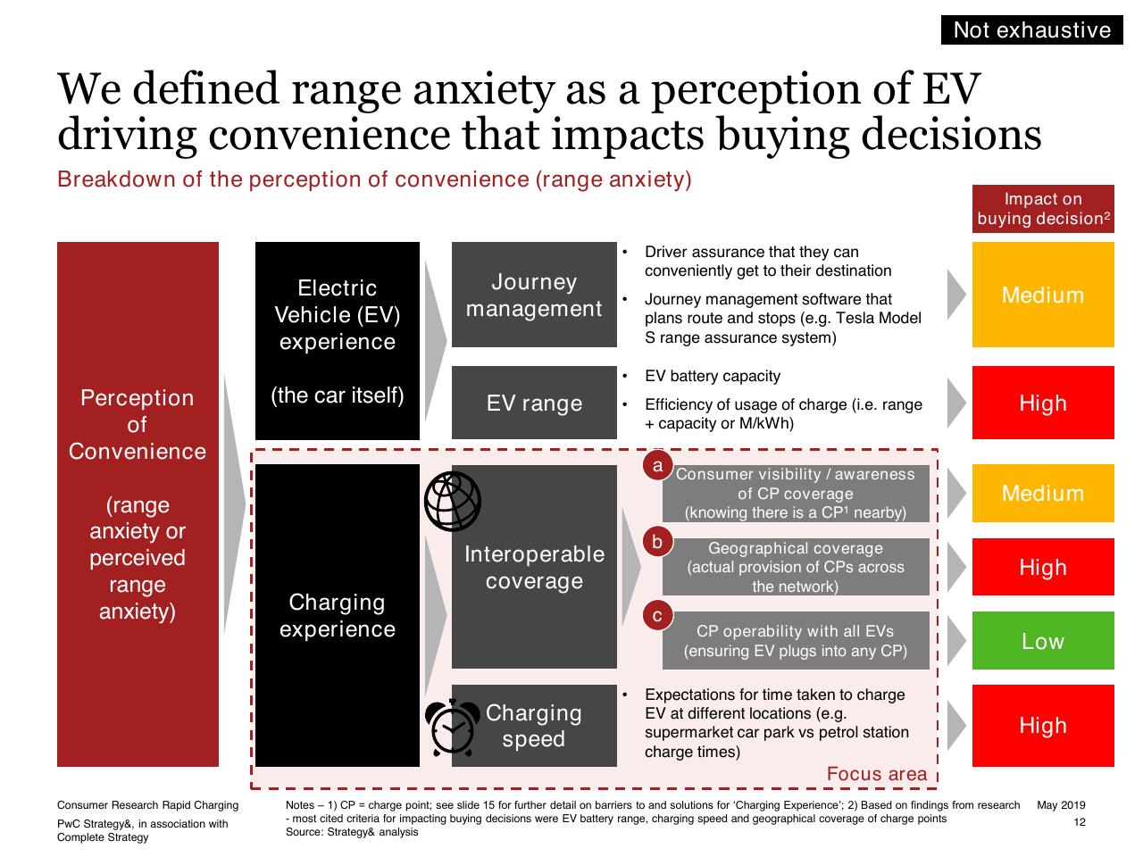 Framework slide 12 from Consumer Research Into Rapid Charging