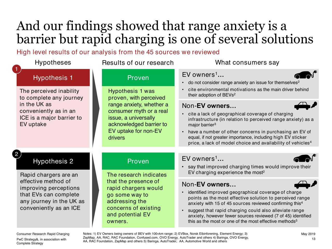 Comparison slide 13 from Consumer Research Into Rapid Charging